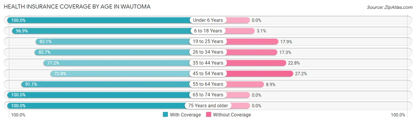 Health Insurance Coverage by Age in Wautoma