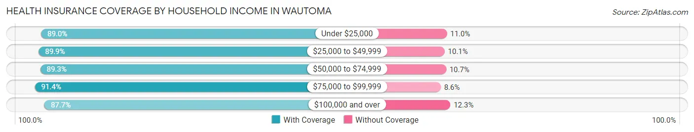 Health Insurance Coverage by Household Income in Wautoma