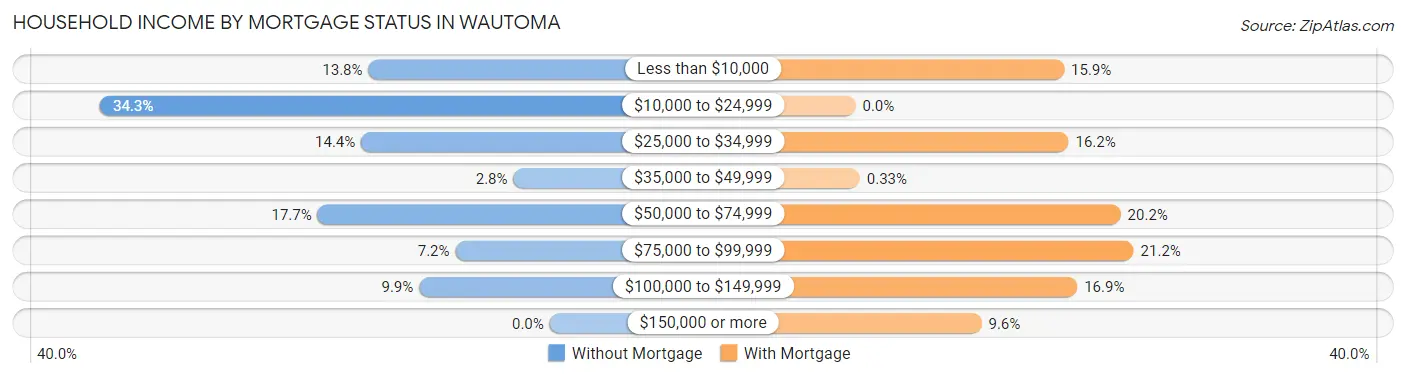 Household Income by Mortgage Status in Wautoma
