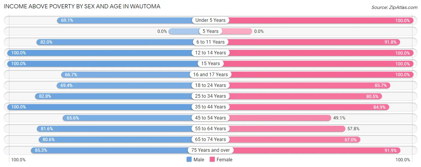 Income Above Poverty by Sex and Age in Wautoma