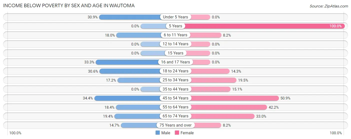 Income Below Poverty by Sex and Age in Wautoma