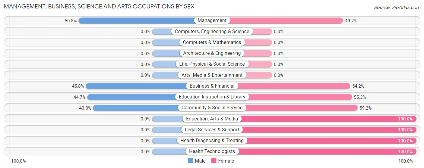 Management, Business, Science and Arts Occupations by Sex in Wautoma