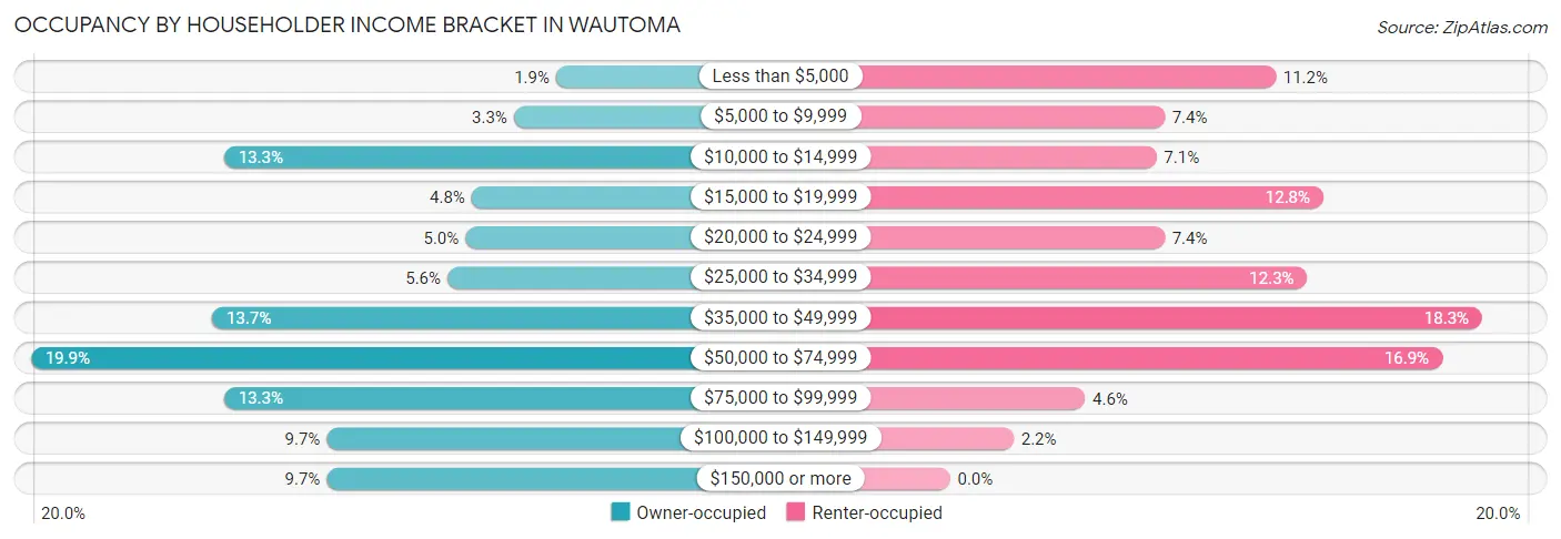 Occupancy by Householder Income Bracket in Wautoma