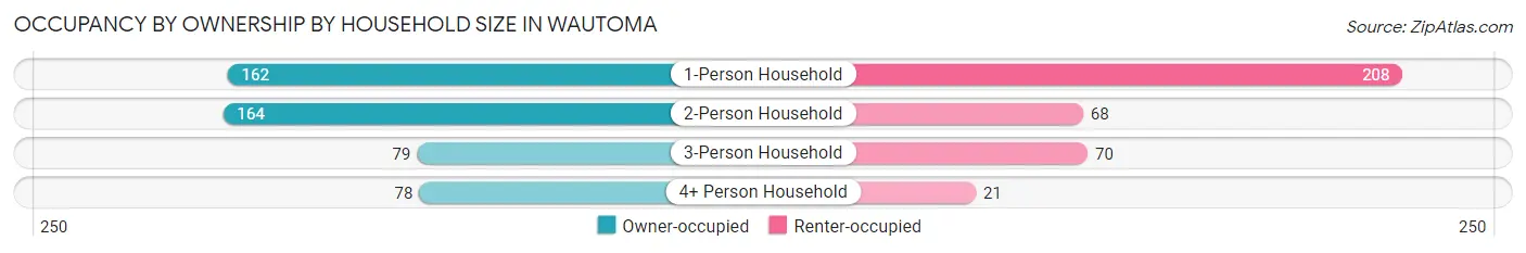 Occupancy by Ownership by Household Size in Wautoma