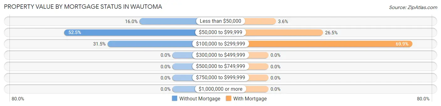 Property Value by Mortgage Status in Wautoma