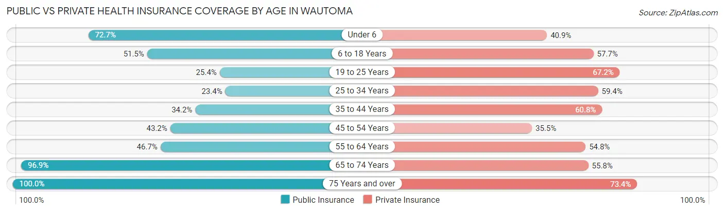 Public vs Private Health Insurance Coverage by Age in Wautoma
