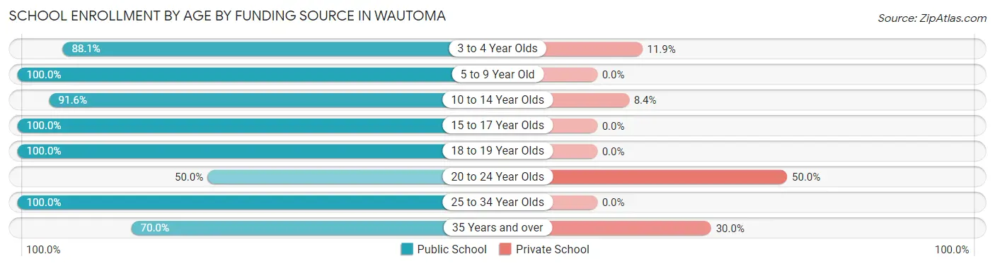 School Enrollment by Age by Funding Source in Wautoma