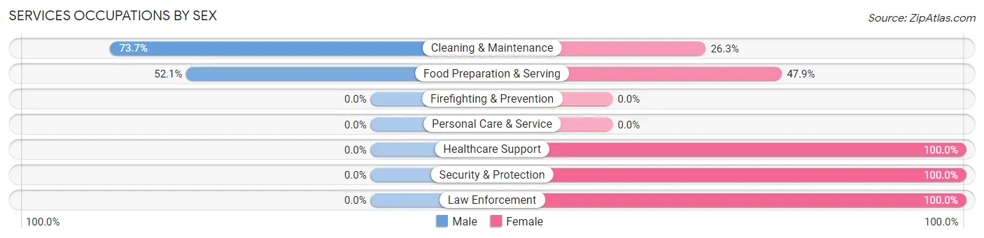 Services Occupations by Sex in Wautoma