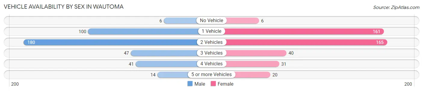 Vehicle Availability by Sex in Wautoma