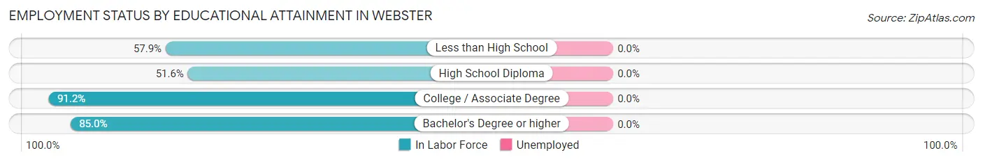 Employment Status by Educational Attainment in Webster