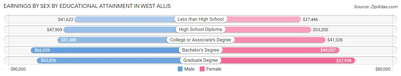 Earnings by Sex by Educational Attainment in West Allis
