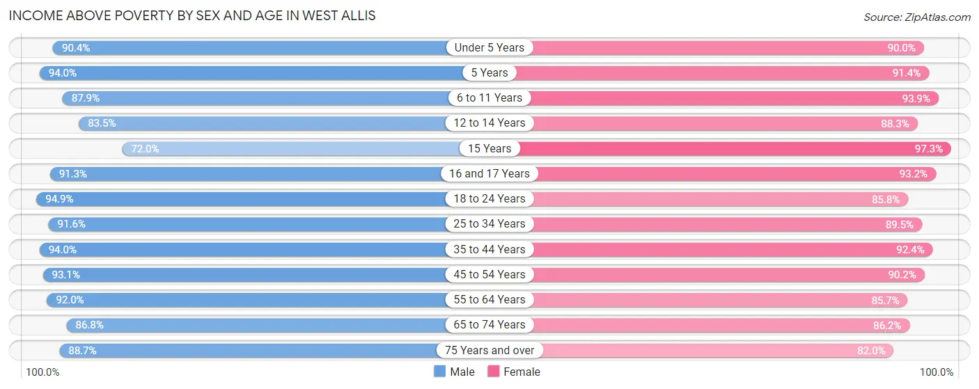 Income Above Poverty by Sex and Age in West Allis
