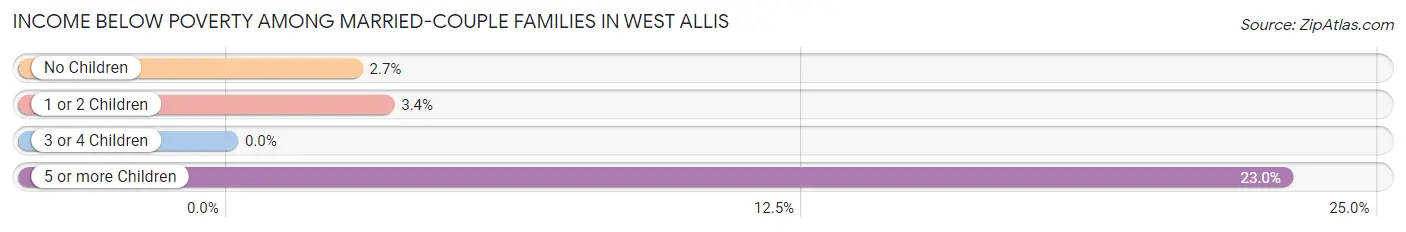 Income Below Poverty Among Married-Couple Families in West Allis
