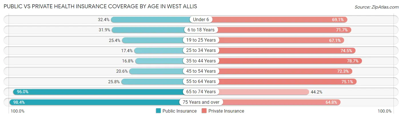 Public vs Private Health Insurance Coverage by Age in West Allis