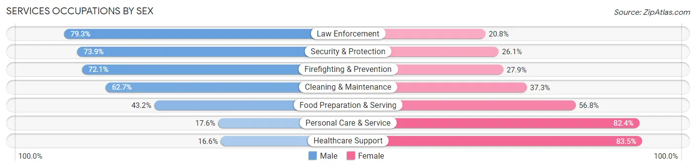 Services Occupations by Sex in West Allis