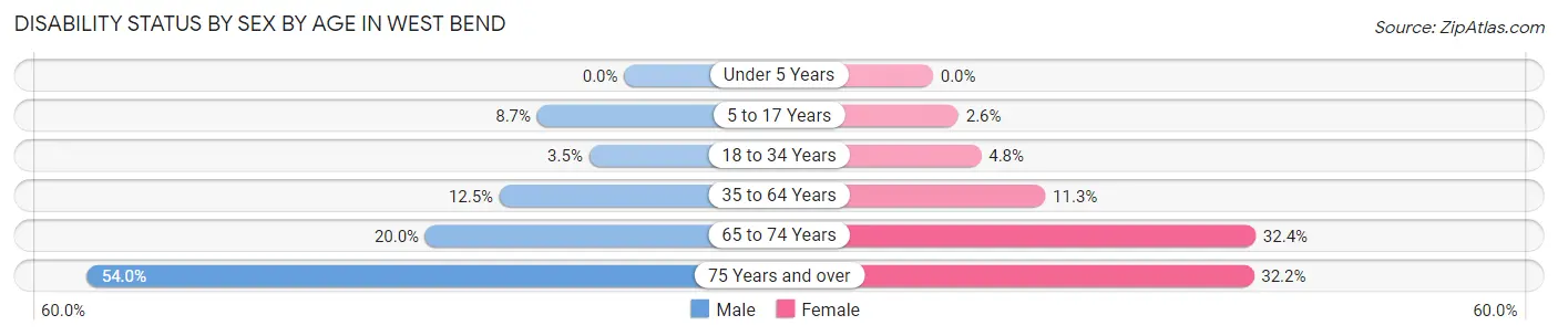 Disability Status by Sex by Age in West Bend