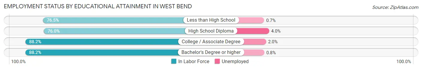Employment Status by Educational Attainment in West Bend