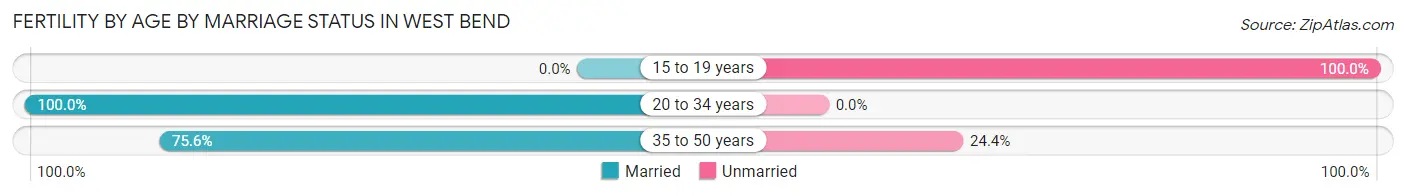 Female Fertility by Age by Marriage Status in West Bend