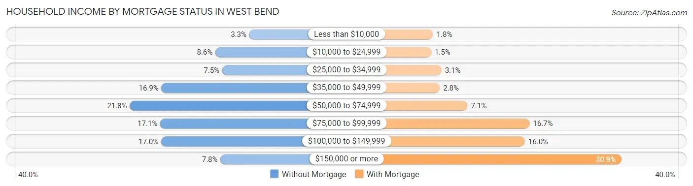 Household Income by Mortgage Status in West Bend