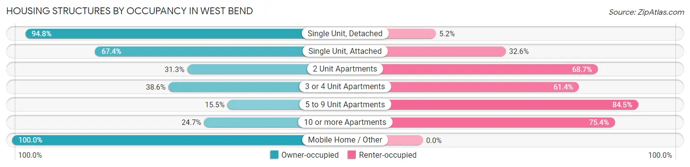 Housing Structures by Occupancy in West Bend