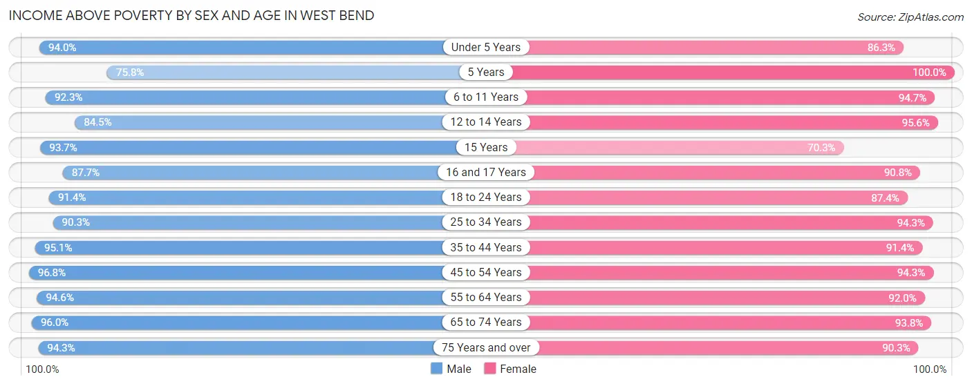 Income Above Poverty by Sex and Age in West Bend