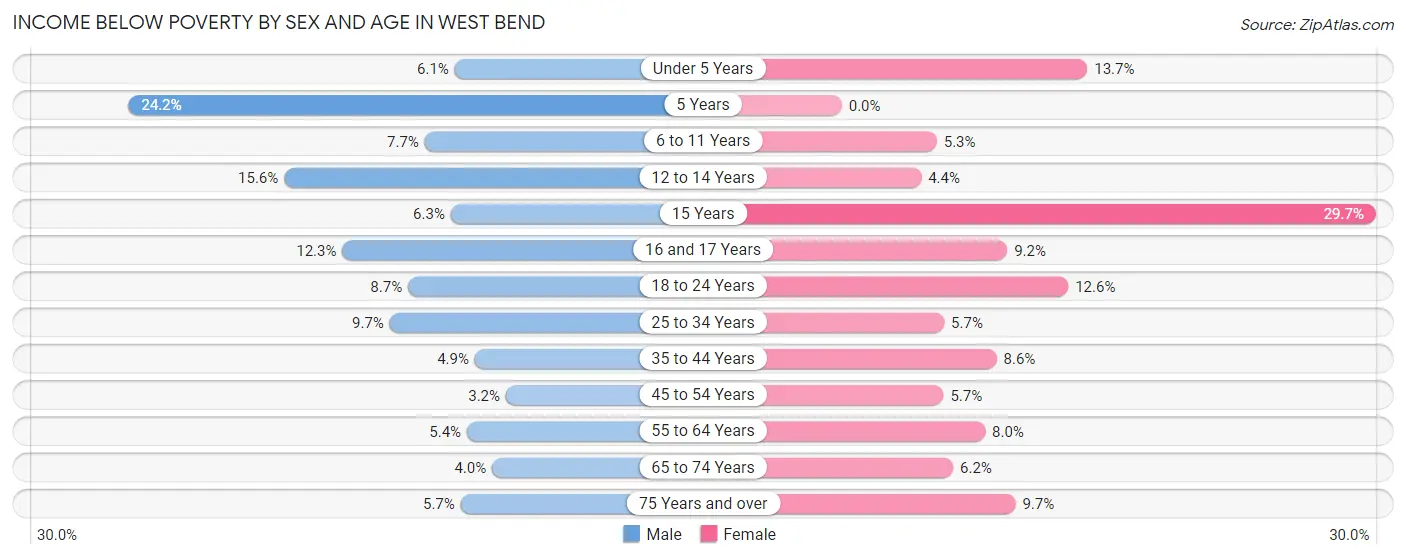 Income Below Poverty by Sex and Age in West Bend