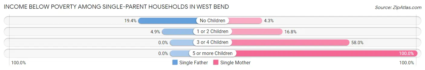 Income Below Poverty Among Single-Parent Households in West Bend