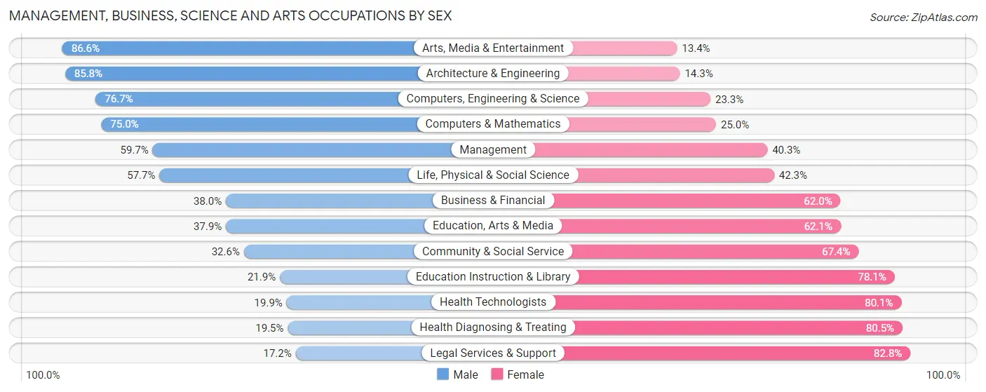 Management, Business, Science and Arts Occupations by Sex in West Bend