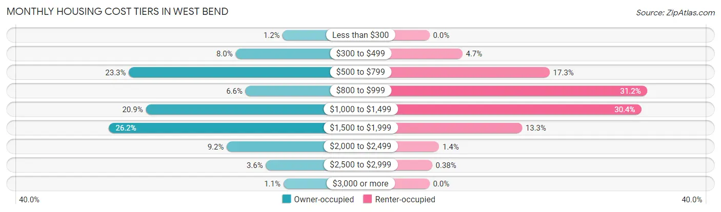 Monthly Housing Cost Tiers in West Bend