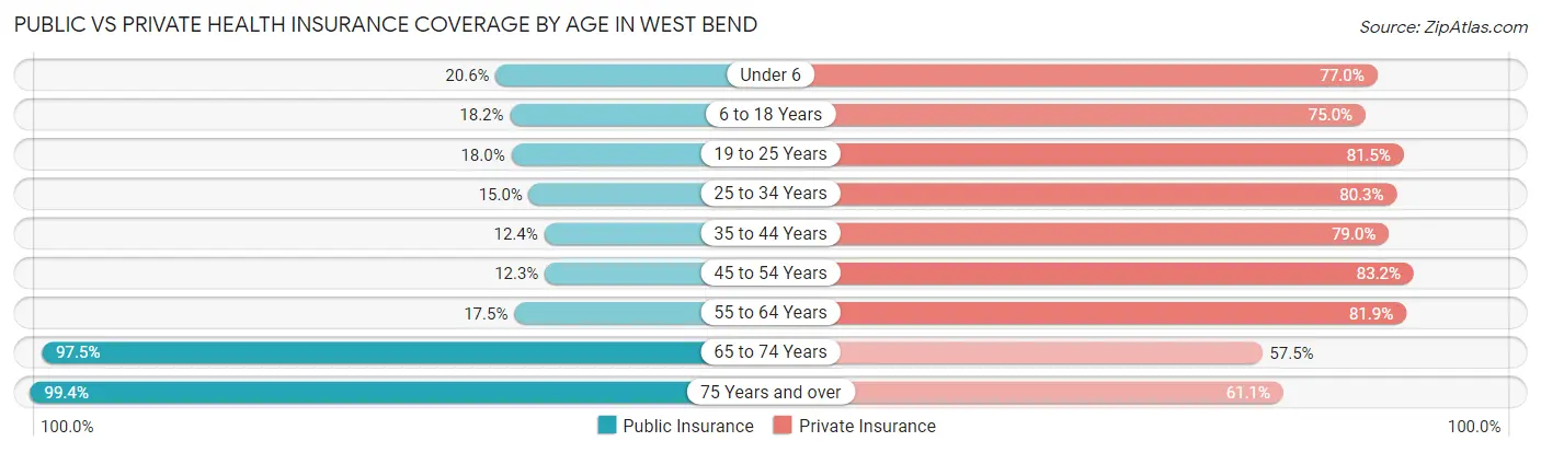 Public vs Private Health Insurance Coverage by Age in West Bend