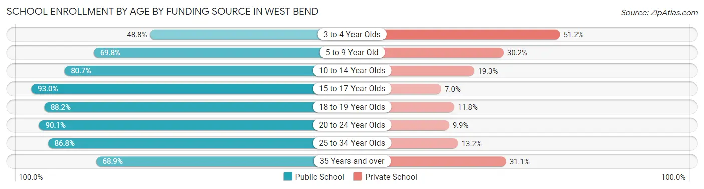 School Enrollment by Age by Funding Source in West Bend