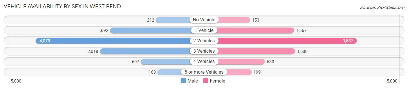 Vehicle Availability by Sex in West Bend