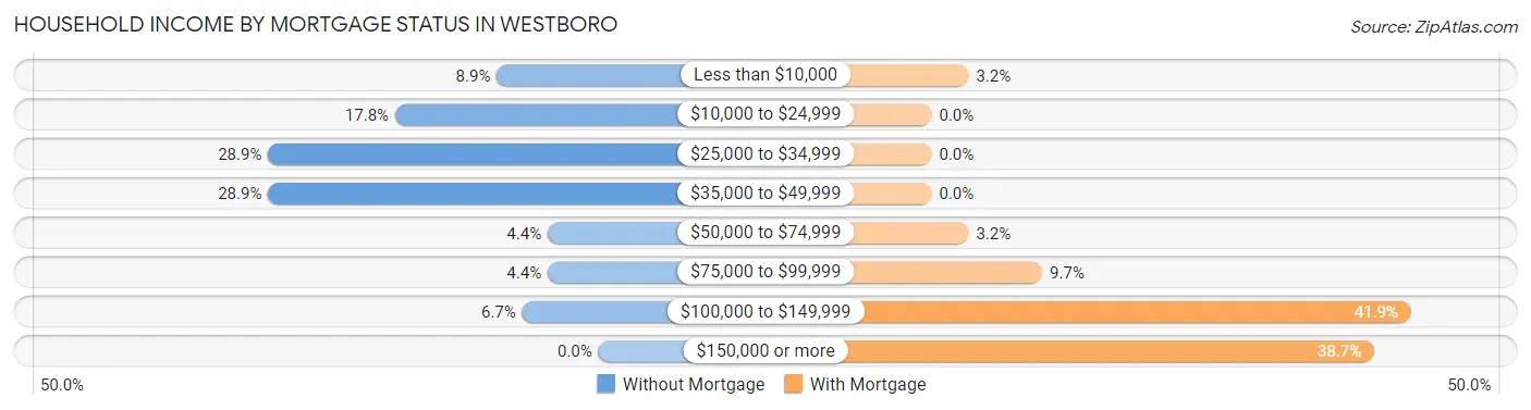 Household Income by Mortgage Status in Westboro