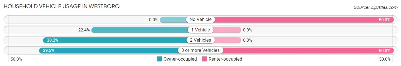 Household Vehicle Usage in Westboro