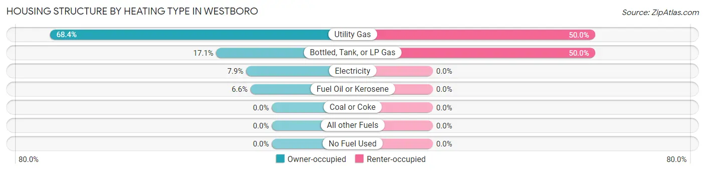 Housing Structure by Heating Type in Westboro