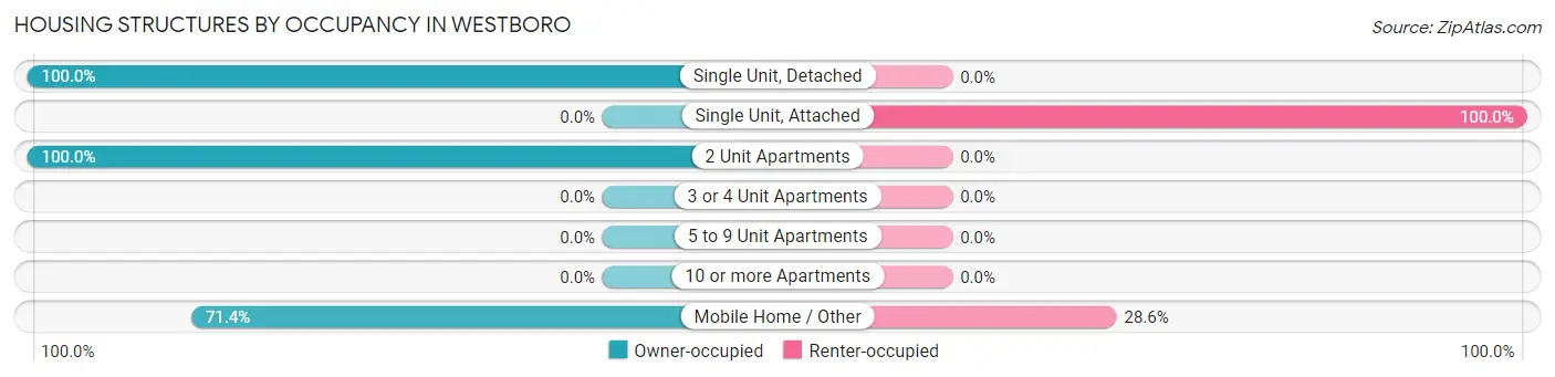 Housing Structures by Occupancy in Westboro