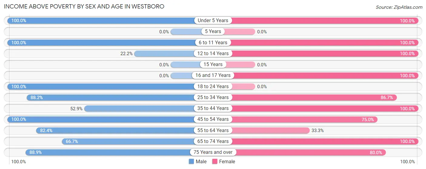Income Above Poverty by Sex and Age in Westboro