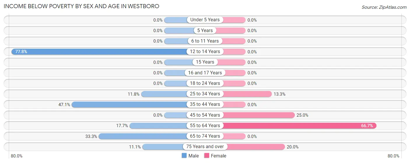 Income Below Poverty by Sex and Age in Westboro