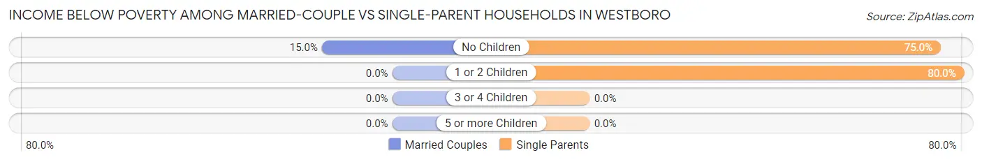 Income Below Poverty Among Married-Couple vs Single-Parent Households in Westboro