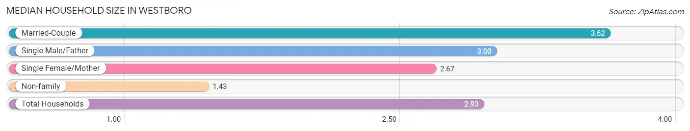 Median Household Size in Westboro