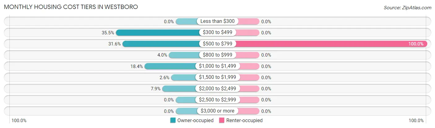 Monthly Housing Cost Tiers in Westboro