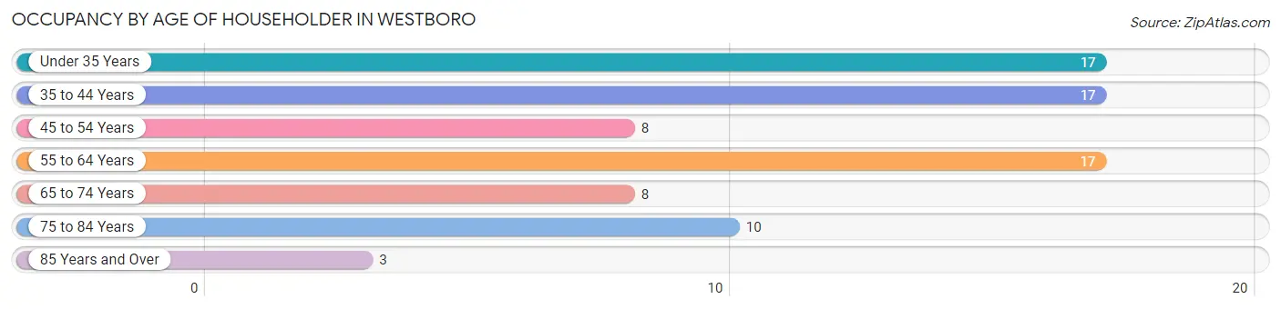 Occupancy by Age of Householder in Westboro