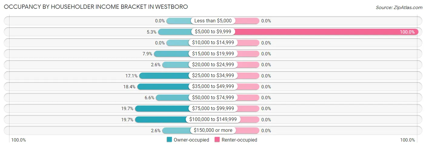 Occupancy by Householder Income Bracket in Westboro