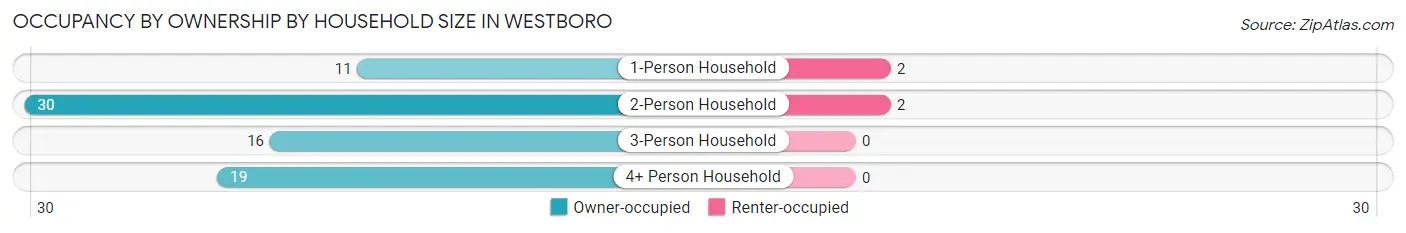 Occupancy by Ownership by Household Size in Westboro