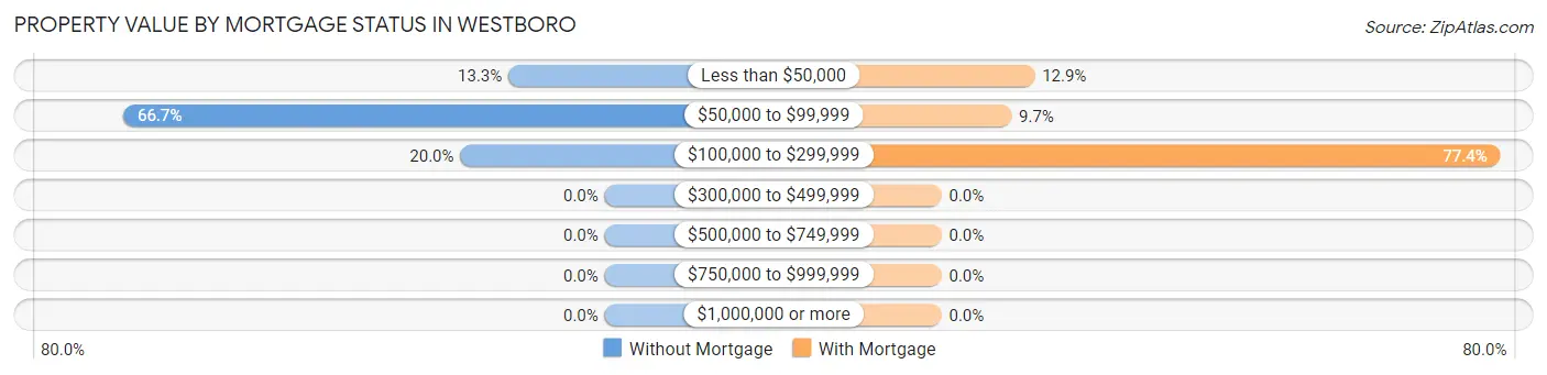 Property Value by Mortgage Status in Westboro