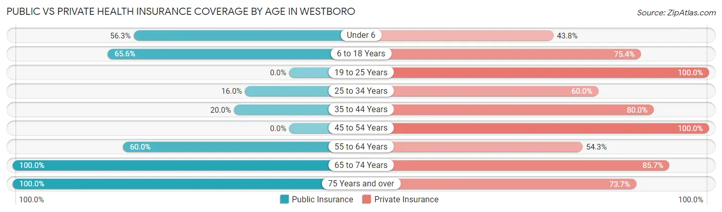Public vs Private Health Insurance Coverage by Age in Westboro