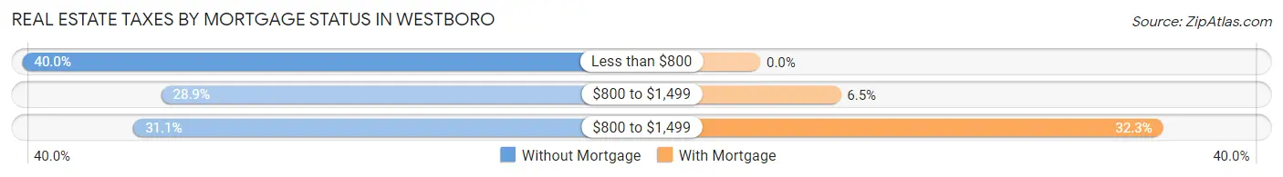 Real Estate Taxes by Mortgage Status in Westboro