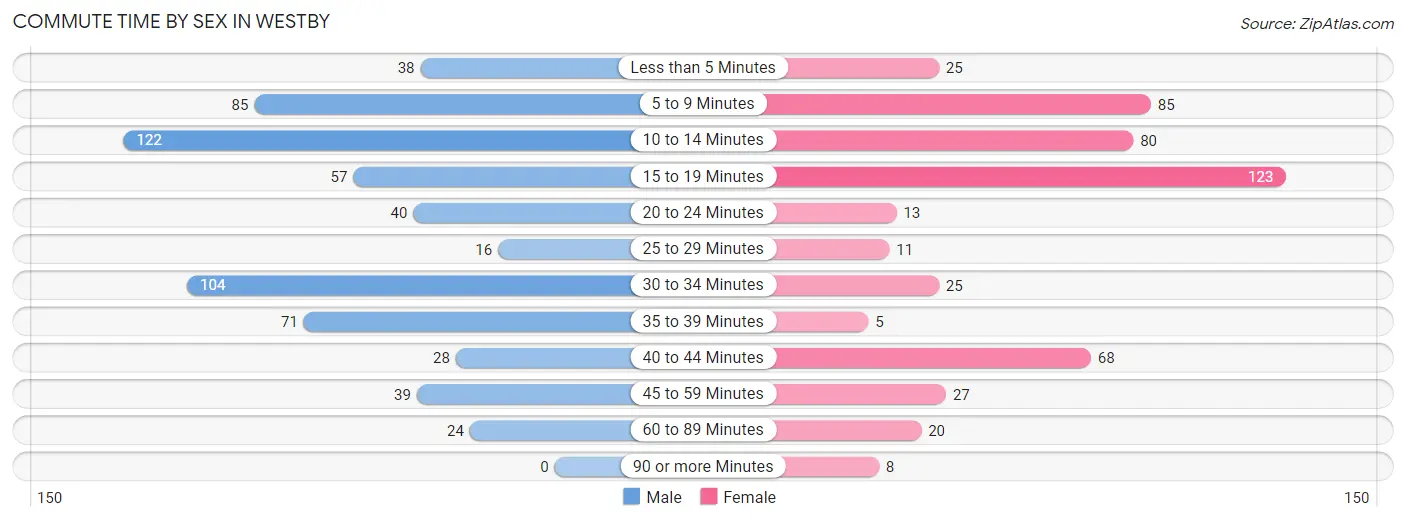 Commute Time by Sex in Westby