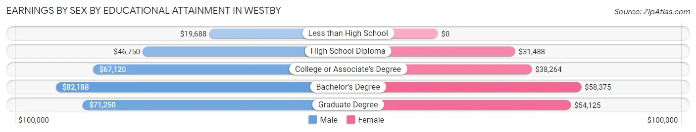 Earnings by Sex by Educational Attainment in Westby