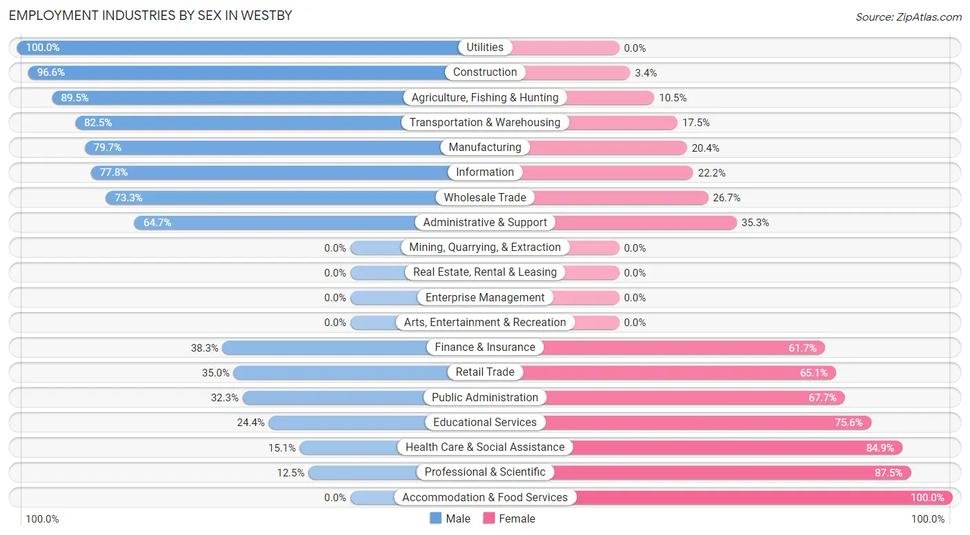 Employment Industries by Sex in Westby